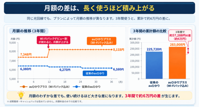 3年間の料金
