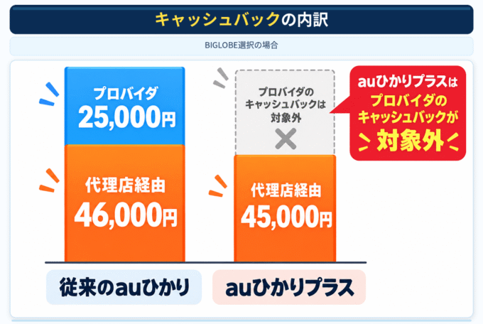 キャッシュバックの内訳