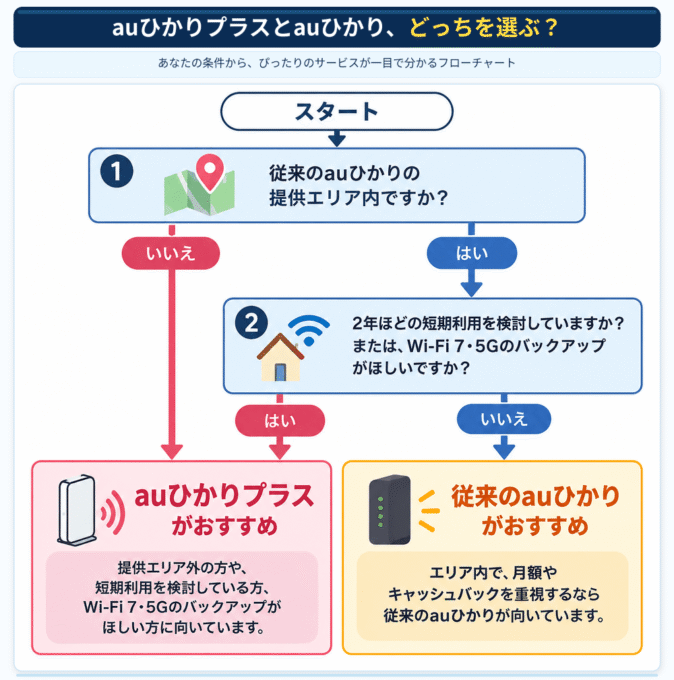 auひかりかauひかりプラスを選択するフローチャート
