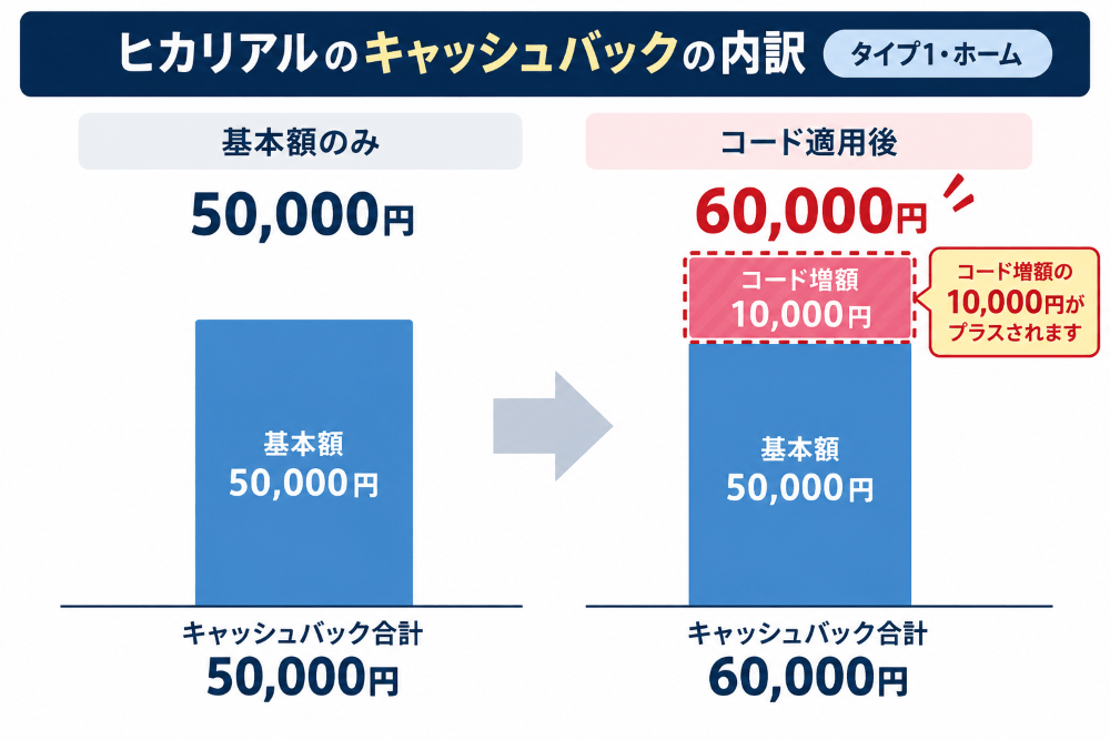 auひかり×ヒカリアルではキャンペーンコードで増額